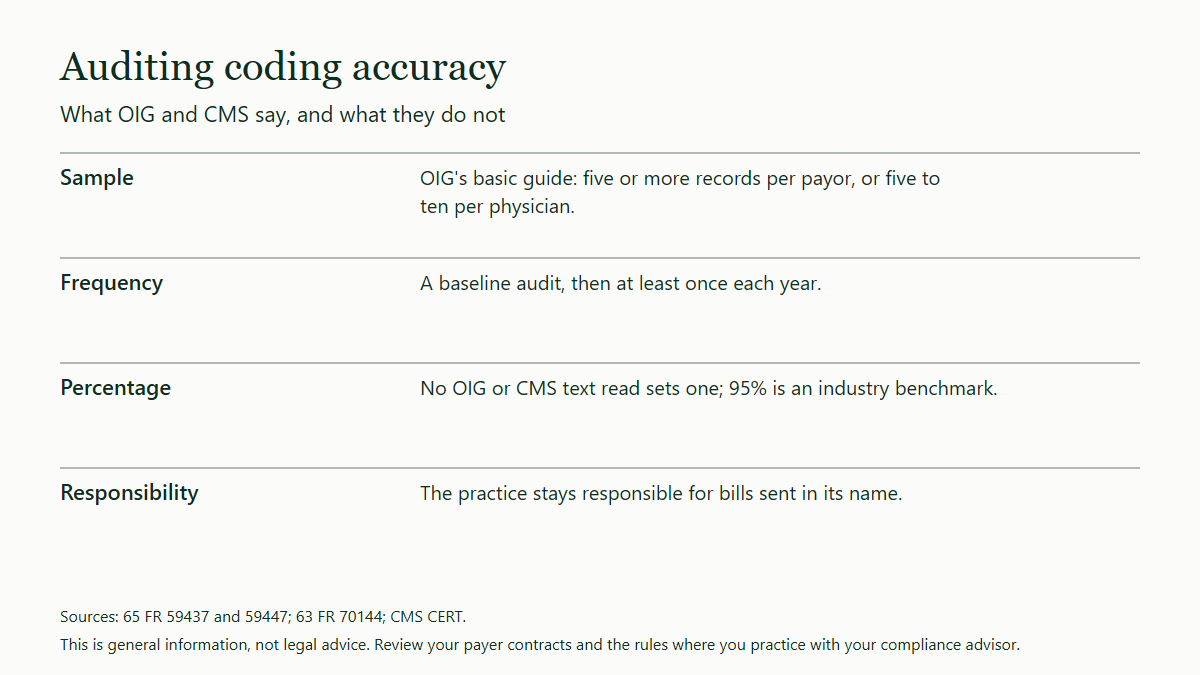 Table of four points on auditing medical coding: OIG's basic guide of five or more records per payor or five to ten per physician, a baseline audit then at least yearly audits, no OIG or CMS percentage with 95% an industry benchmark, and the practice staying responsible for its claims.