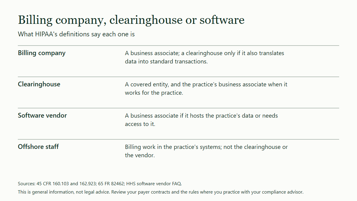 Table of four points on HIPAA labels: a billing company is a business associate and a clearinghouse only if it also translates data, a clearinghouse is a covered entity, a software vendor is a business associate if it hosts or accesses the data, and offshore staff do billing work in the practice's systems.