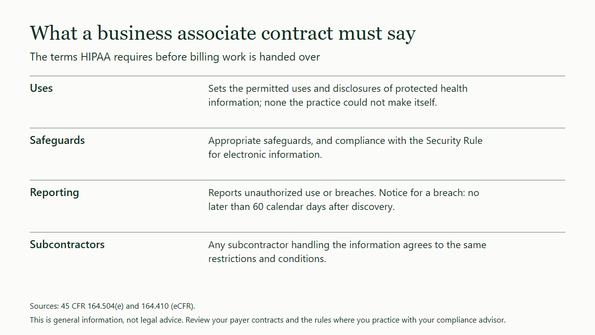Table of four terms a business associate contract must contain: permitted uses of protected health information, safeguards, reporting of unauthorized use and breaches with notice no later than 60 calendar days after discovery, and subcontractors bound to the same restrictions.