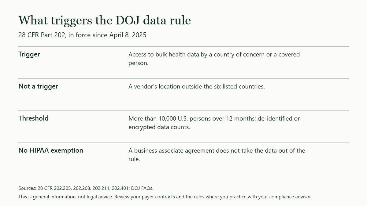 Table of four points on the DOJ data security rule: the trigger is access to bulk health data by a country of concern or a covered person, a vendor's location outside the six listed countries is not a trigger, the threshold is more than 10,000 U.S. persons over 12 months, and a business associate agreement is not an exemption.
