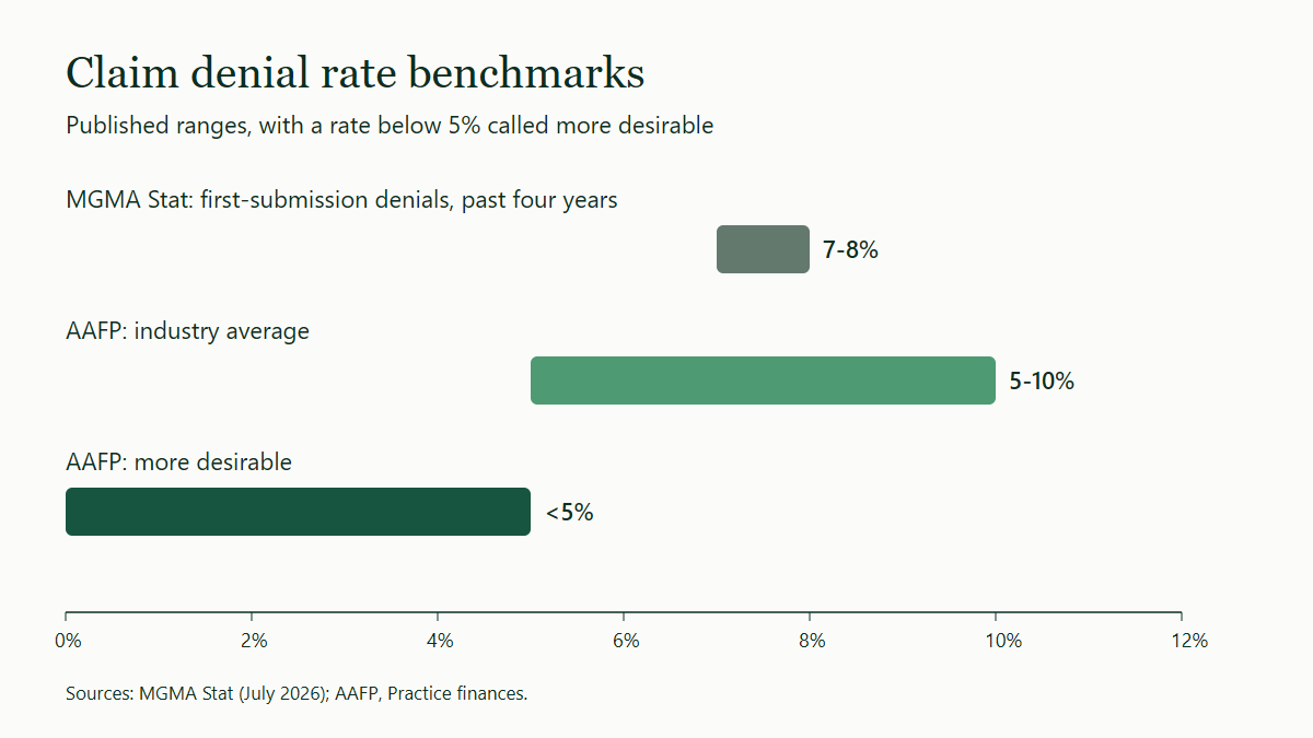 Range chart of claim denial rates on a scale from 0 to 12 percent. MGMA Stat reports first-submission denials of 7-8%. AAFP puts the industry average at 5-10% and calls a rate below 5% more desirable.