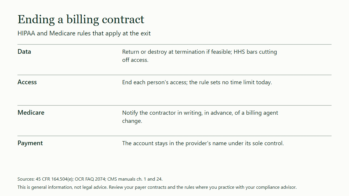 Table of four exit rules: data is returned or destroyed at termination if feasible and access may not be cut off, each person's access is ended, the Medicare contractor is told in writing in advance of a billing agent change, and the payment account stays in the provider's name.