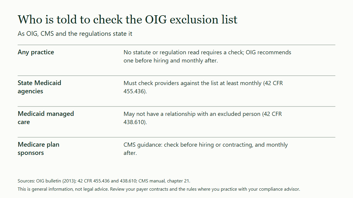 Table of four groups and what each is told about checking the OIG exclusion list: no statute or regulation read requires a practice to check but OIG recommends monthly checks, State Medicaid agencies must check providers monthly, Medicaid managed care plans may not have a relationship with an excluded person, and Medicare plan sponsors follow CMS guidance.