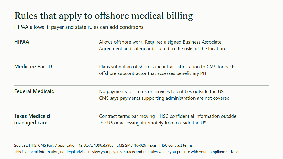 Table of four rules for offshore medical billing. HIPAA allows it with a Business Associate Agreement and safeguards suited to the location. Medicare Part D plans file an offshore subcontract attestation with CMS. Federal Medicaid bars payments for items or services outside the US, but not payments supporting administration. Texas Medicaid managed care contracts bar offshore access to state confidential information.
