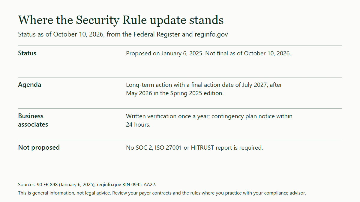 Table of four points on the proposed HIPAA Security Rule update: it was proposed on January 6, 2025 and is not final, the agenda lists a final action in July 2027, business associates would give written verification once a year and report contingency plan activation within 24 hours, and no outside report is required.