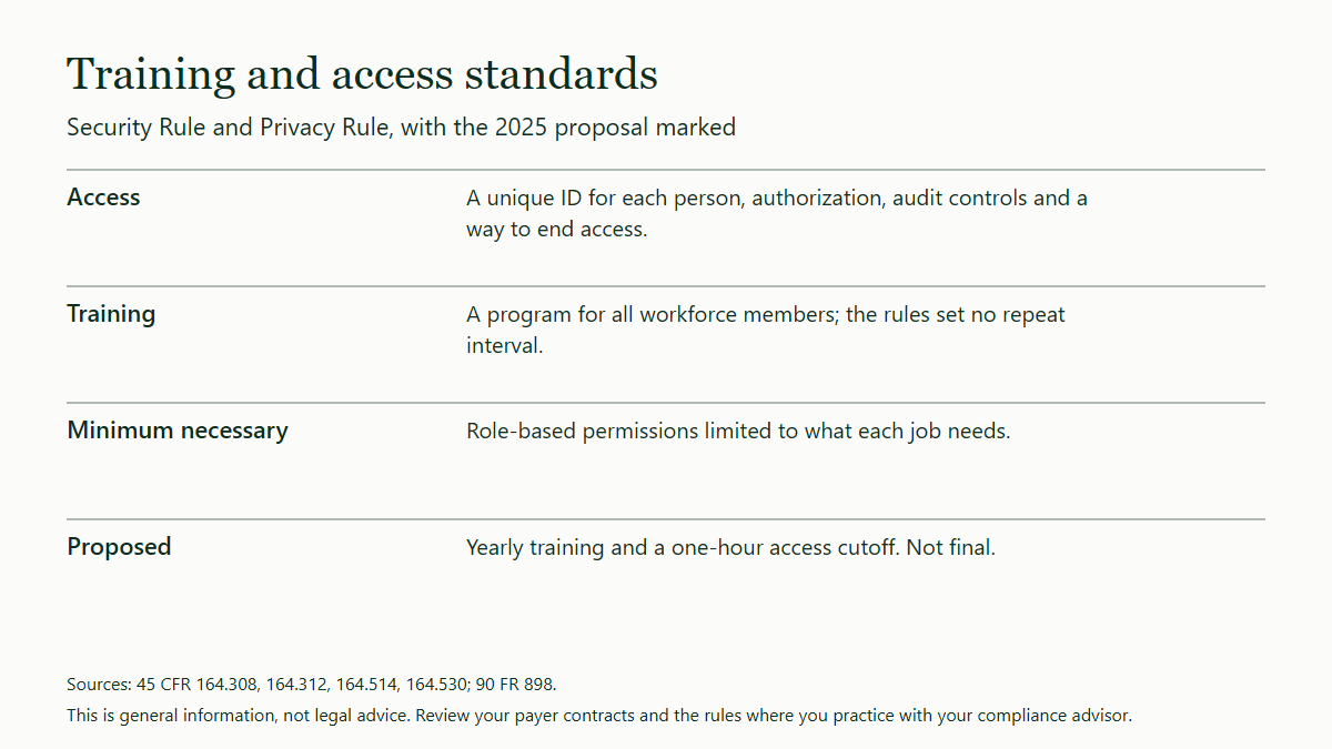 Table of four points on training and access: a unique ID, authorization, audit controls and a way to end access for each person, a training program for all workforce members with no repeat interval set, role-based permissions limited to what each job needs, and a not final proposal for yearly training and a one-hour limit for ending access.