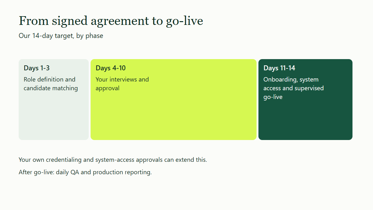 Timeline of a 14-day onboarding: days 1-3 for role definition and candidate matching, days 4-10 for your interviews and approval, days 11-14 for onboarding, system access and supervised go-live.