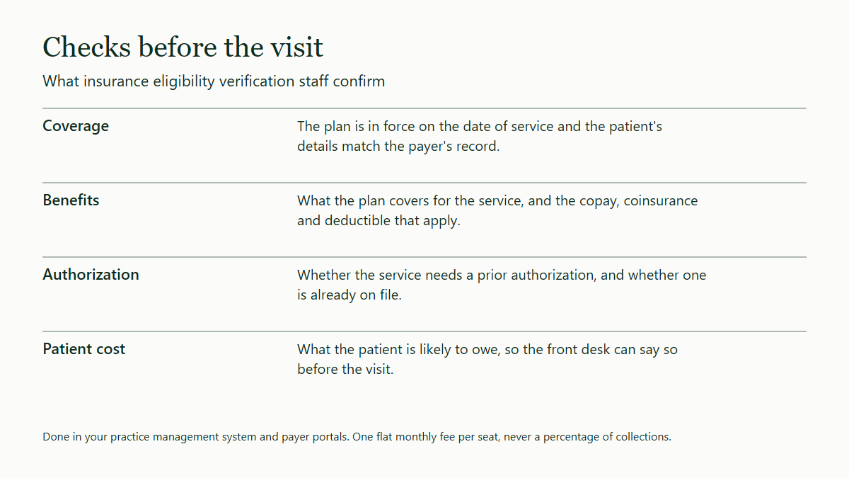 Checklist of four checks made before a visit: coverage in force, benefits and the patient's share, prior authorization status, and an estimate of what the patient owes.