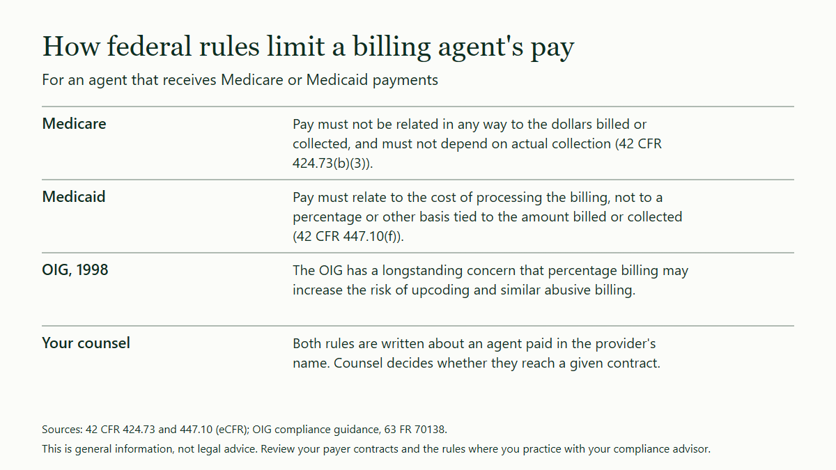 Table of four points on paying a billing agent: Medicare requires pay unrelated to dollars billed or collected, Medicaid requires pay related to the cost of processing, the OIG has a longstanding concern that percentage billing raises upcoding risk, and counsel decides whether the rules reach a contract.