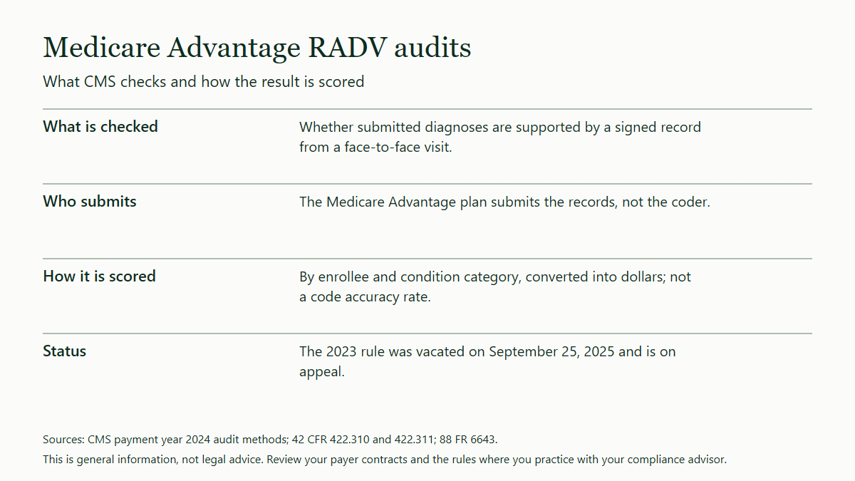 Table of four points on Medicare Advantage audits: CMS checks whether diagnoses are supported by a signed record from a face-to-face visit, the plan submits the records, results are scored by enrollee and condition category in dollars, and the 2023 rule was vacated in 2025 and is on appeal.