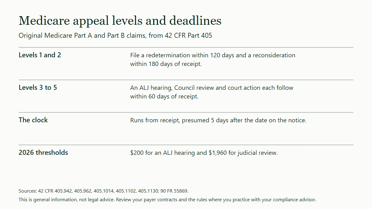 Table of four points on Medicare appeals: a redetermination and a reconsideration filed within 120 and 180 days of receipt, then an ALJ hearing, Council review and court action at 60 days each, receipt presumed 5 days after the notice date, and 2026 thresholds of $200 for an ALJ hearing and $1,960 for judicial review.