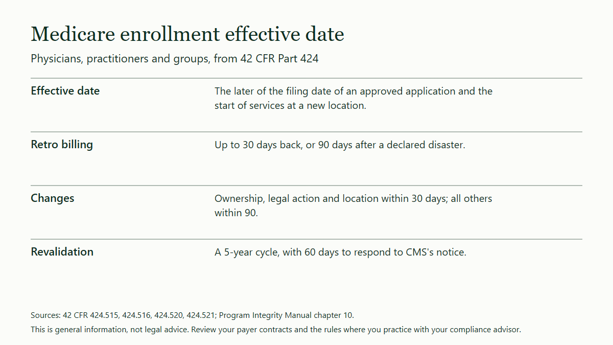 Table of four points on Medicare enrollment: an effective date that is the later of the filing date and the start of services at a new location, retrospective billing up to 30 days back or 90 after a declared disaster, changes reported within 30 or 90 days, and revalidation on a 5-year cycle with 60 days to respond.