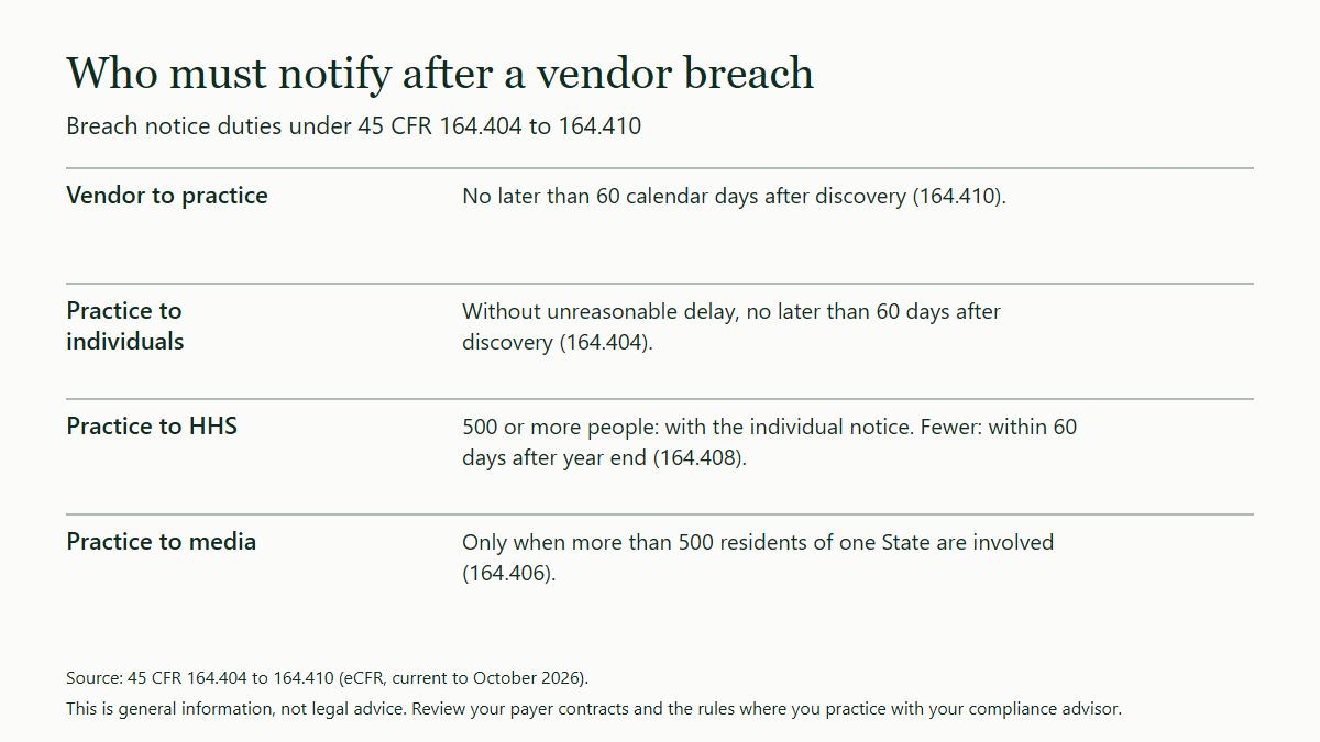 Table of four breach notice duties after a vendor breach: the vendor reports to the practice within 60 calendar days, then the practice notifies individuals within 60 days, informs HHS with that notice or after year end, and alerts media only above 500 residents of one State.