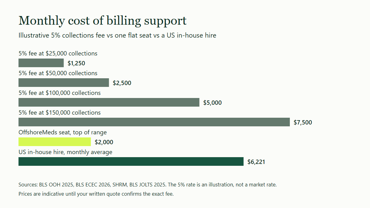 Horizontal bar chart of monthly cost. At an illustrative 5% rate, a collections-based fee is $1,250 at $25,000, $2,500 at $50,000, $5,000 at $100,000, $7,500 at $150,000 in monthly collections. One OffshoreMeds seat at the top of its range is $2,000, and a US in-house hire averages $6,221.