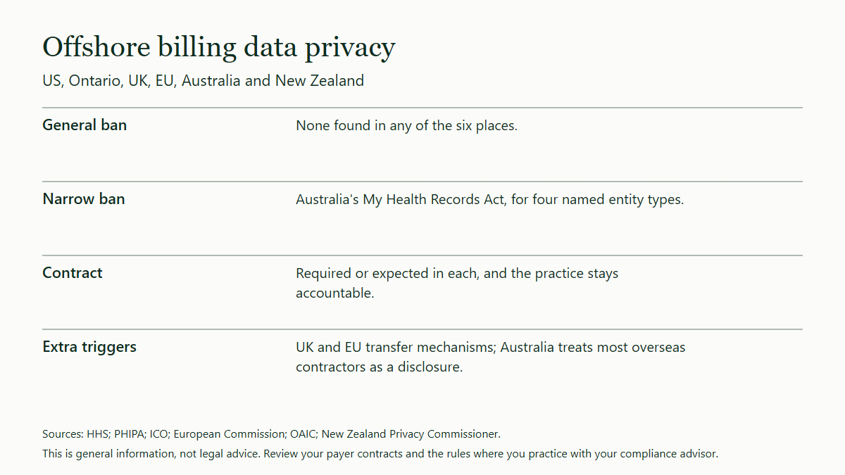 Table of four points on offshore billing privacy rules: no general ban was found in the US, Ontario, UK, EU, Australia or New Zealand, Australia's My Health Records Act bans offshore handling for four named entity types, a contract is required or expected, and the UK and EU add a transfer mechanism.