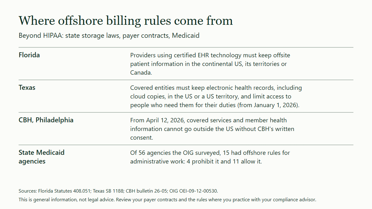 Table of four sources of offshore billing rules beyond HIPAA: a Florida statute on where health records are stored, a Texas statute on where they are stored and who may access them, a Philadelphia behavioral-health payer that requires written consent from April 12, 2026, and 15 of 56 State Medicaid agencies with offshore rules.