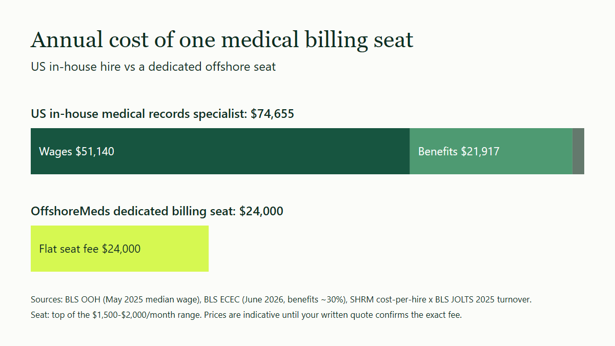 Bar chart. A stacked bar for a US in-house medical records specialist totals $74,655: wages $51,140, benefits $21,917 and rehiring $1,598. A shorter bar for one offshore billing seat shows $24,000.