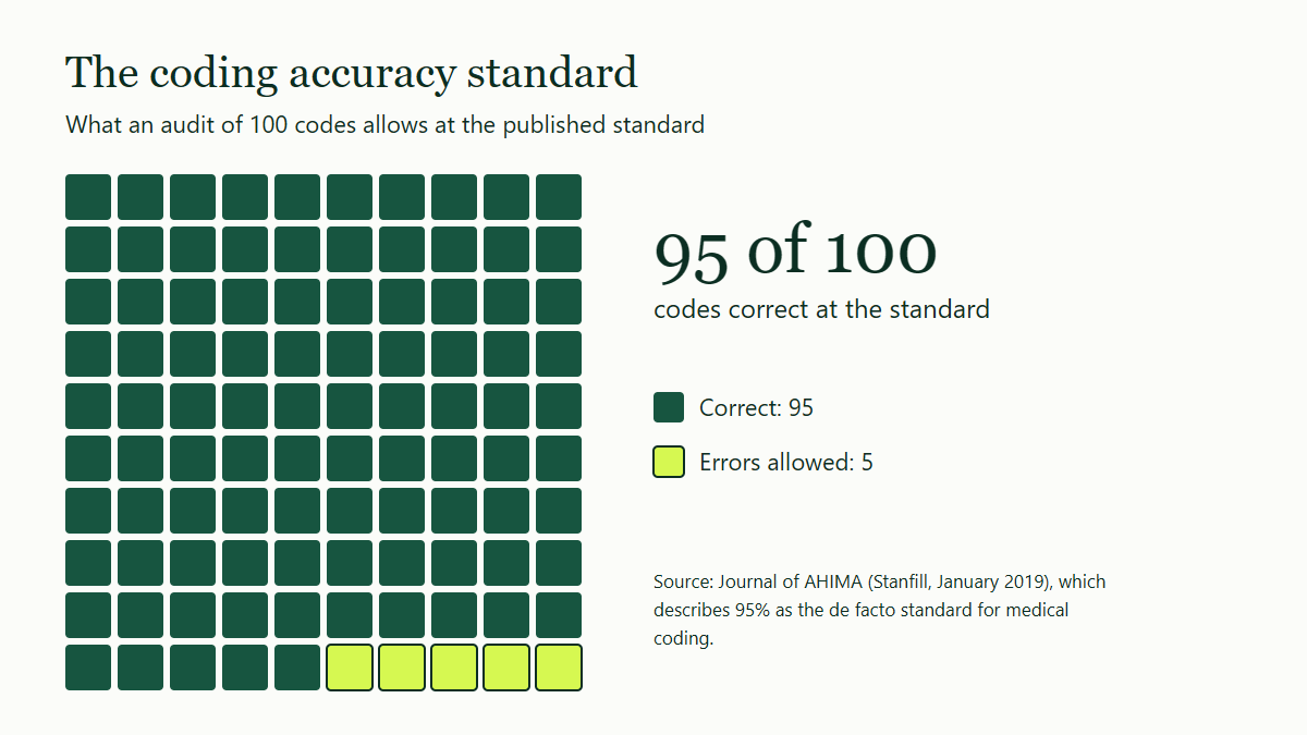 Grid of 100 squares standing for audited codes: 95 are filled dark to show codes that must be correct at the 95% accuracy standard, and 5 are light to show the most errors the standard allows.