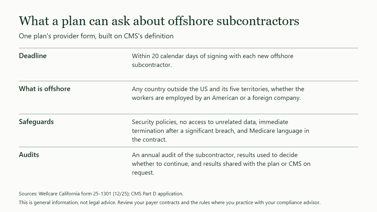 Table of four things one Medicare Advantage plan's provider form asks about offshore subcontractors: a deadline of 20 calendar days after signing, CMS's definition of offshore, safeguards the contract must provide, and annual audits whose results can be shared with the plan or CMS.