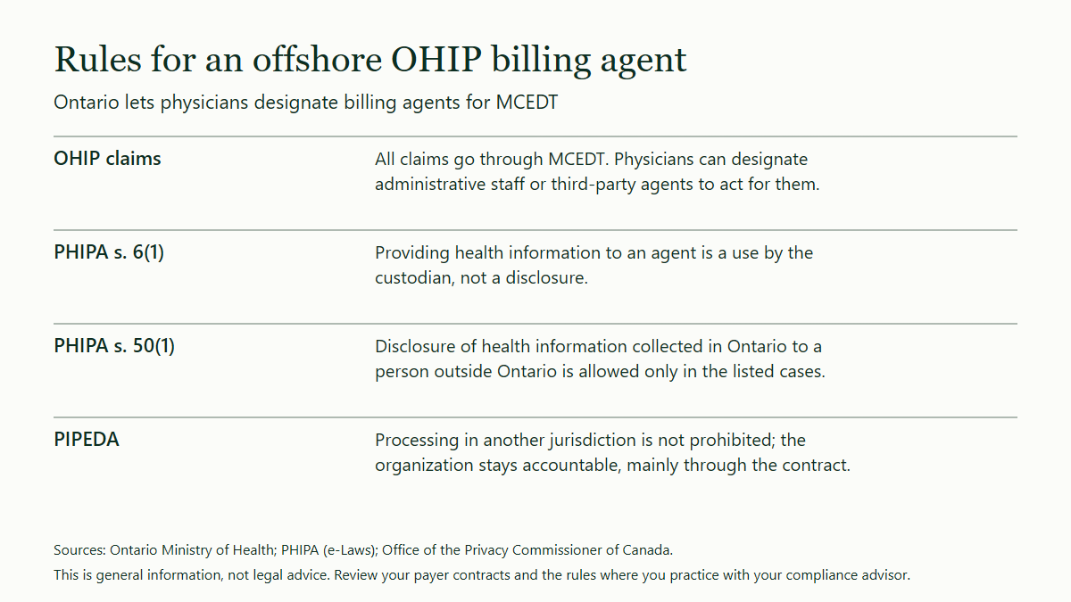 Table of four rules for an offshore OHIP billing agent: OHIP claims go through MCEDT and physicians can designate agents; under PHIPA section 6(1) giving information to an agent is a use, not a disclosure; section 50(1) limits disclosure outside Ontario; PIPEDA allows processing in another jurisdiction with the organization still accountable.