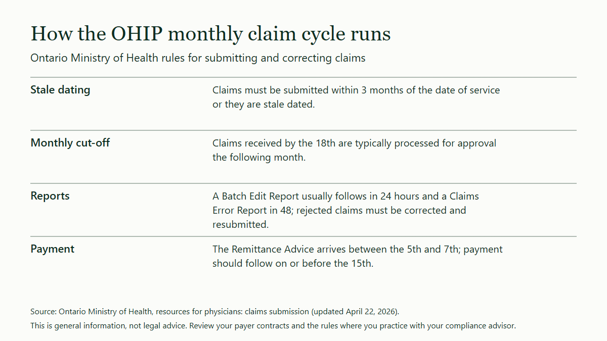 Table of four parts of the Ontario monthly claim cycle: claims stale dated after 3 months, a cut-off on the 18th, batch and error reports that follow a submission, and a remittance advice early in the next month.