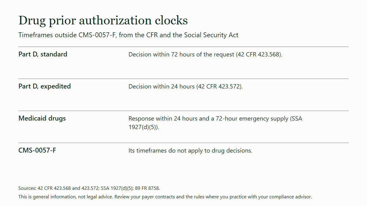 Table of four prior authorization clocks for drugs: a Part D standard decision within 72 hours, an expedited Part D decision within 24 hours, a Medicaid response within 24 hours with a 72-hour emergency supply, and no application of the CMS-0057-F timeframes to drugs.