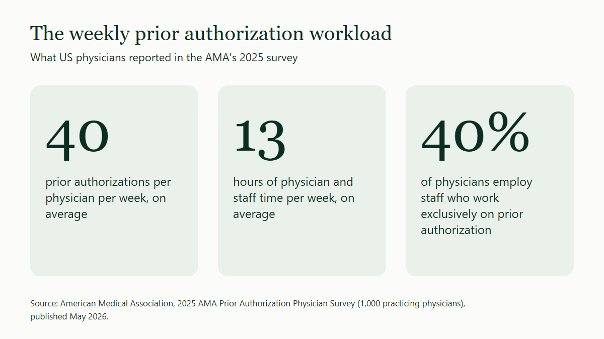 Three statistics from the AMA's 2025 physician survey: physicians complete an average of 40 prior authorizations a week, the work takes 13 hours of physician and staff time a week, and 40% of physicians employ staff who work exclusively on prior authorization.