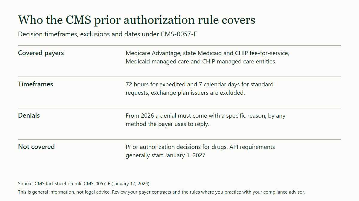 Table of four points on the CMS prior authorization rule: the payer types it covers, decisions within 72 hours for expedited requests and 7 calendar days for standard ones with exchange plan issuers excluded, a specific reason required on a denial from 2026, and drug decisions left out.