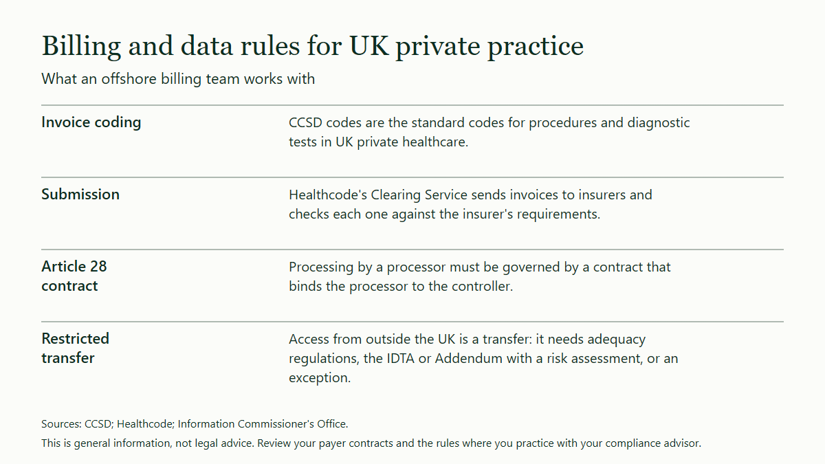 Table of four rules for UK private practice billing: CCSD codes on invoices, submission through Healthcode's Clearing Service, a UK GDPR Article 28 processing contract, and a transfer mechanism for access from outside the UK.