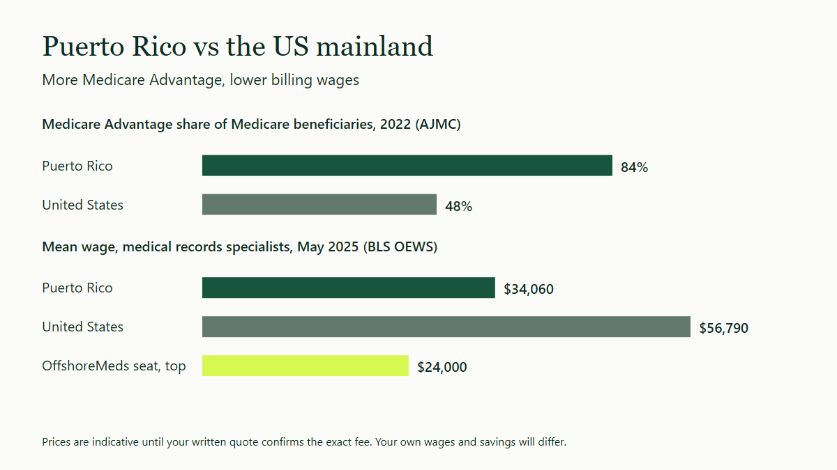 Two bar charts. Medicare Advantage share of Medicare beneficiaries in 2022: 84% in Puerto Rico and 48% in the US. Mean wage for medical records specialists in May 2025: $34,060 in Puerto Rico and $56,790 in the US, with one seat at the top of our range at $24,000 a year.