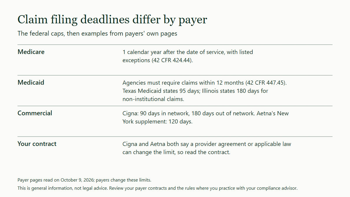 Table of claim filing deadlines in four rows. Medicare allows 1 calendar year. Medicaid agencies must require claims within 12 months, and Texas Medicaid states 95 days against 180 for Illinois. Cigna states 90 or 180, and the Aetna New York supplement 120. The last row says the contract controls.