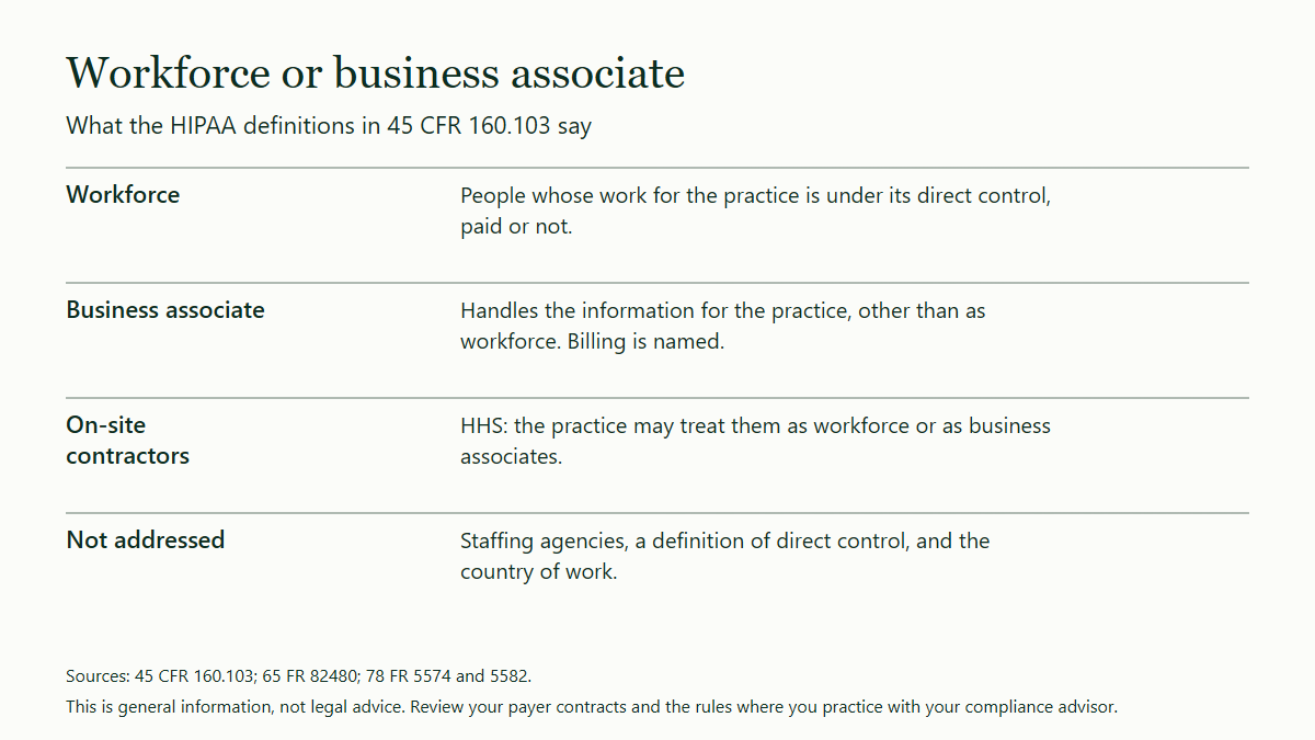 Table of four points on workforce and business associate status: workforce means people under the practice's direct control whether paid or not, a business associate handles the information for the practice other than as workforce, HHS lets a practice treat an on-site contractor either way, and the sources do not address staffing agencies, direct control or country.